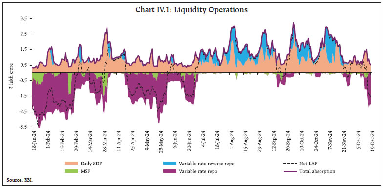 Chart IV.1: Liquidity Operations