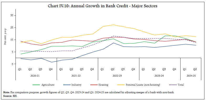 Chart IV.10: Annual Growth in Bank Credit - Major Sectors