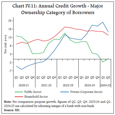 Chart IV.11: Annual Credit Growth - MajorOwnership Category of Borrowers