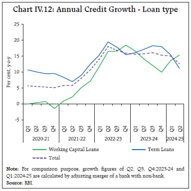 Chart IV.12: Annual Credit Growth - Loan type