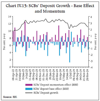 Chart IV.13: SCBs’ Deposit Growth - Base Effectand Momentum