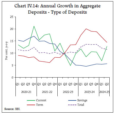 Chart IV.14: Annual Growth in AggregateDeposits - Type of Deposits