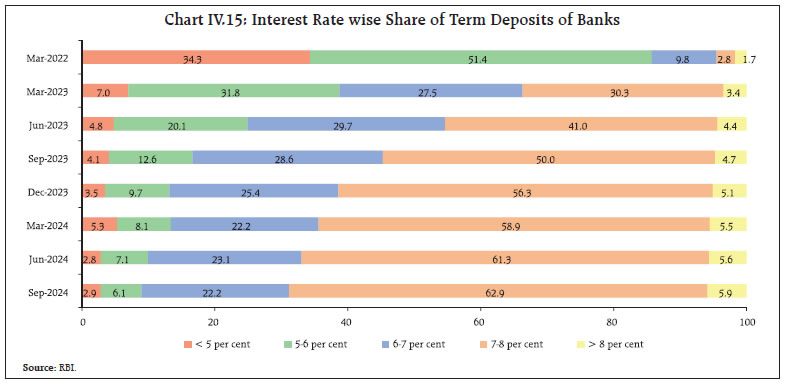 Chart IV.15: Interest Rate wise Share of Term Deposits of Banks