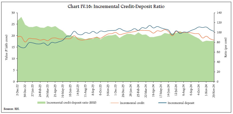 Chart IV.16: Incremental Credit-Deposit Ratio