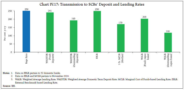 Chart IV.17: Transmission to SCBs’ Deposit and Lending Rates