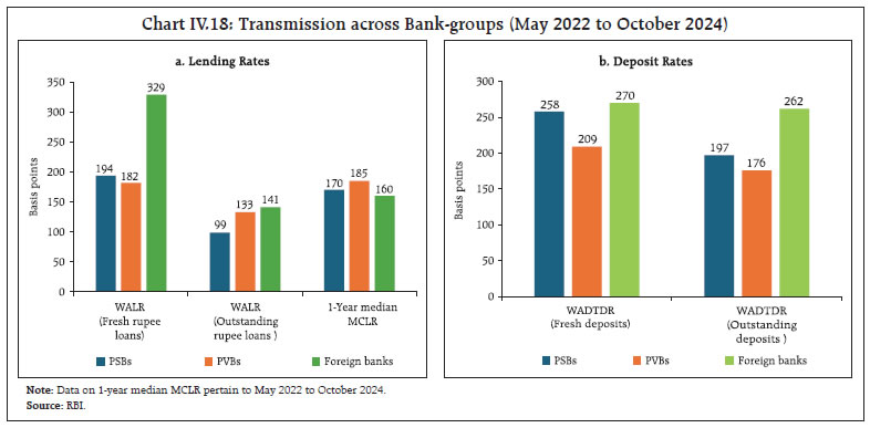 Chart IV.18: Transmission across Bank-groups (May 2022 to October 2024)