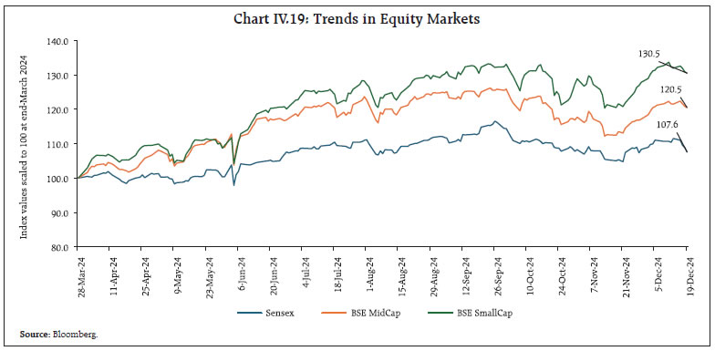 Chart IV.19: Trends in Equity Markets