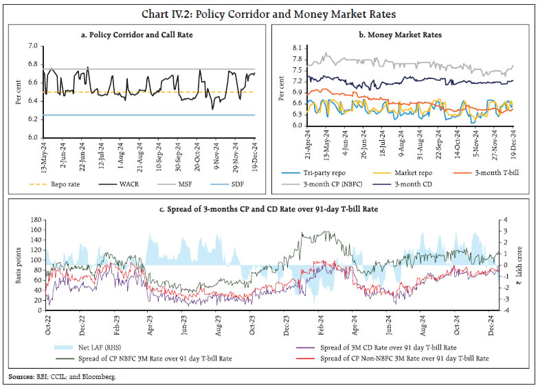 Chart IV.2: Policy Corridor and Money Market Rates