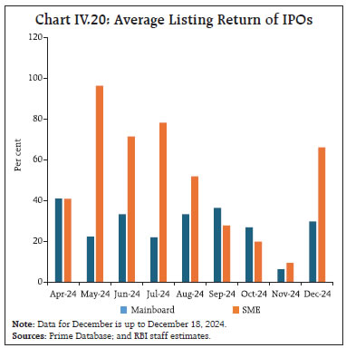 Chart IV.20: Average Listing Return of IPOs