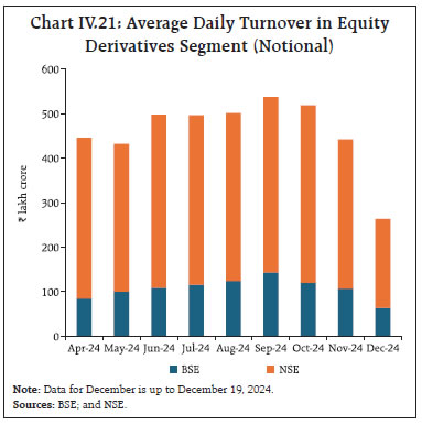 Chart IV.21: Average Daily Turnover in EquityDerivatives Segment (Notional)