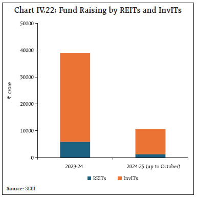 Chart IV.22: Fund Raising by REITs and InvITs