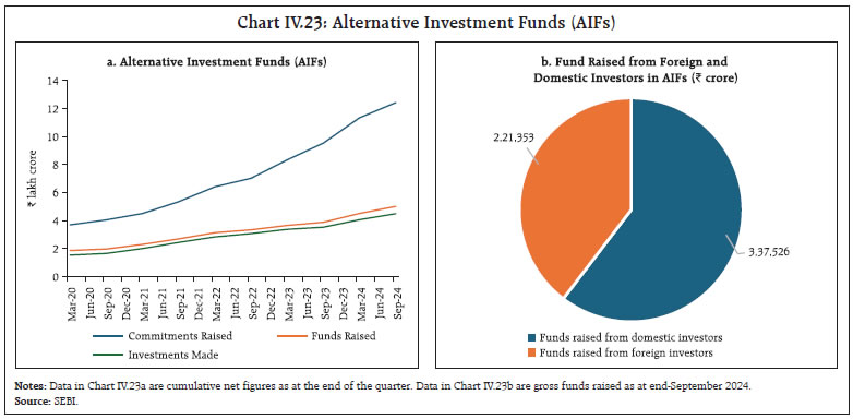 Chart IV.23: Alternative Investment Funds (AIFs)