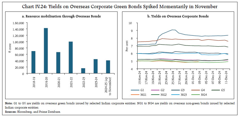 Chart IV.24: Yields on Overseas Corporate Green Bonds Spiked Momentarily in November