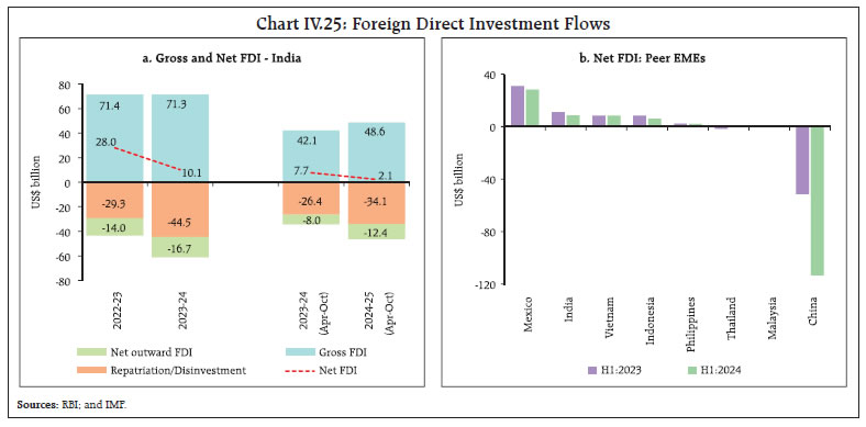 Chart IV.25: Foreign Direct Investment Flows