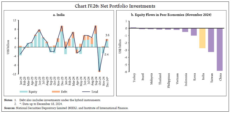 Chart IV.26: Net Portfolio Investments