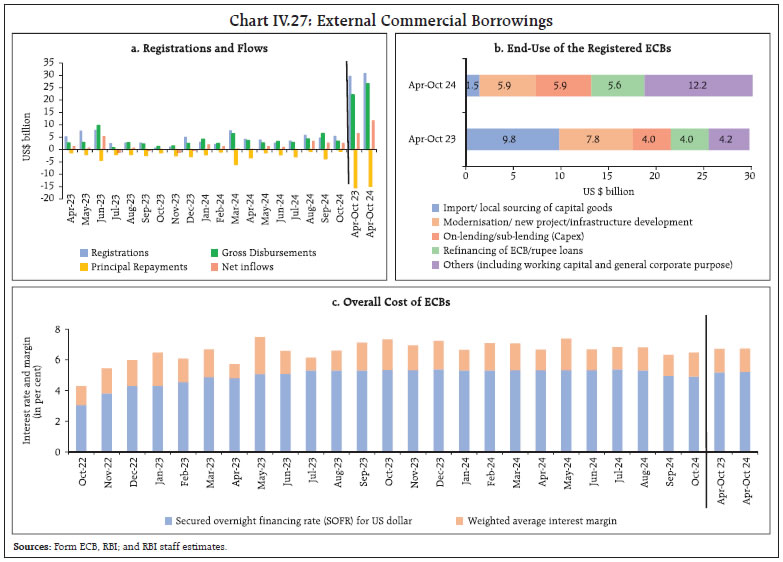 Chart IV.27: External Commercial Borrowings