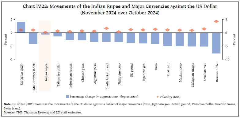 Chart IV.28: Movements of the Indian Rupee and Major Currencies against the US Dollar