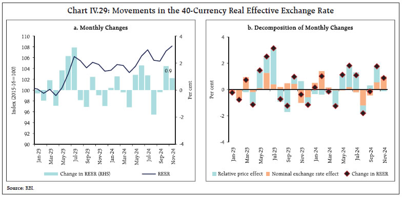 Chart IV.29: Movements in the 40-Currency Real Effective Exchange Rate