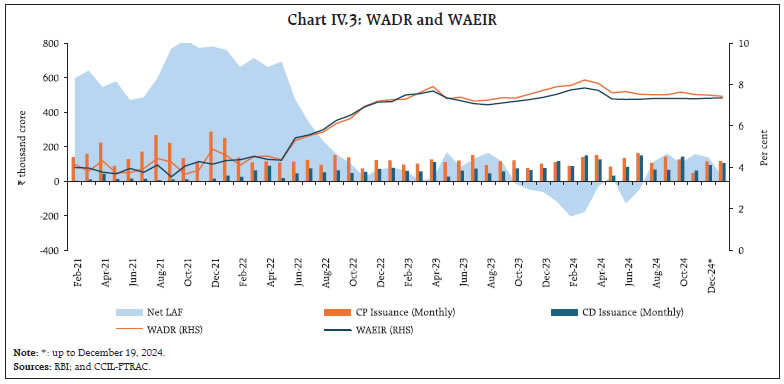 Chart IV.3: WADR and WAEIR