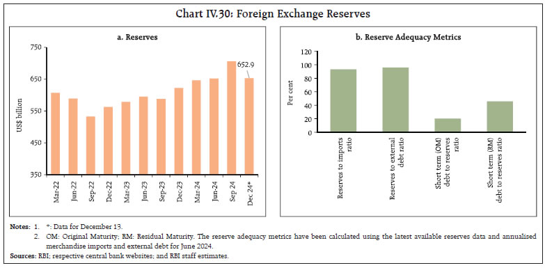 Chart IV.30: Foreign Exchange Reserves