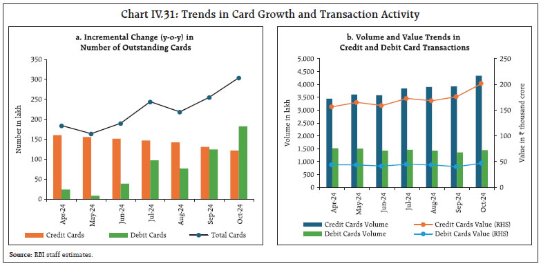 Chart IV.31: Trends in Card Growth and Transaction Activity