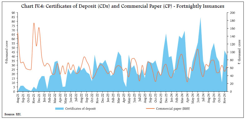 Chart IV.4: Certificates of Deposit (CDs) and Commercial Paper (CP) - Fortnightly Issuances