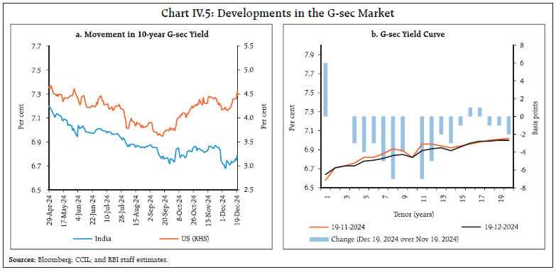 Chart IV.5: Developments in the G-sec Market