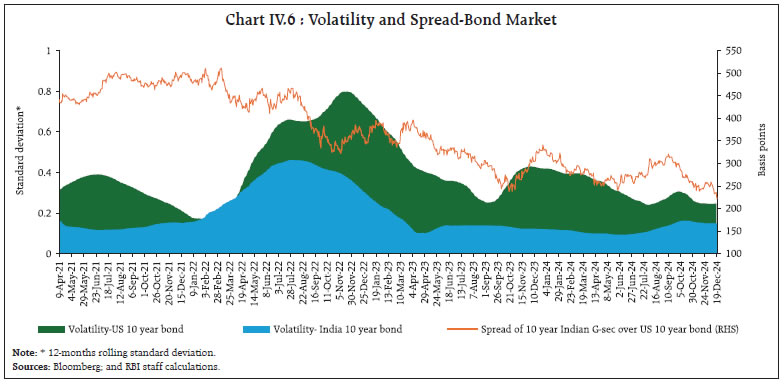 Chart IV.6 : Volatility and Spread-Bond Market