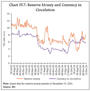 Chart IV.7: Reserve Money and Currency inCirculation