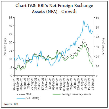 Chart IV.8: RBI’s Net Foreign ExchangeAssets (NFA) - Growth