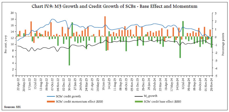 Chart IV.9: M3 Growth and Credit Growth of SCBs - Base Effect and Momentum