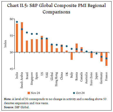 Chart II.5: S&P Global Composite PMI RegionalComparisons