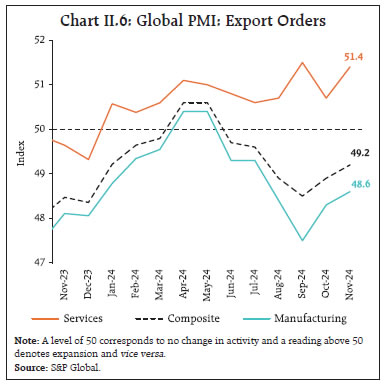 Chart II.6: Global PMI: Export Orders