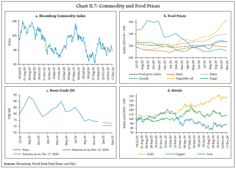 Chart II.7: Commodity and Food Prices