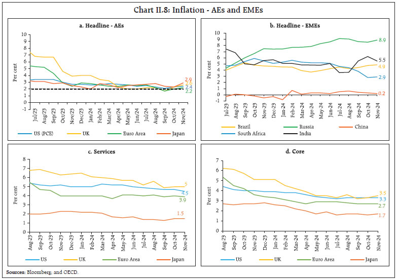 Chart II.8: Inflation - AEs and EMEs