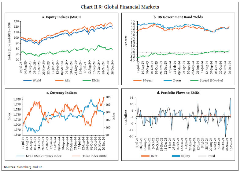 Chart II.9: Global Financial Markets