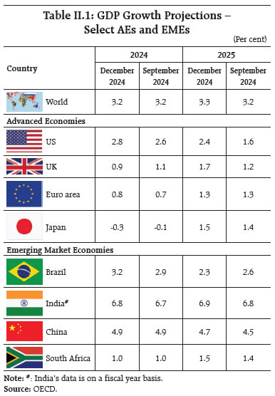 Table II.1: GDP Growth Projections –Select AEs and EMEs