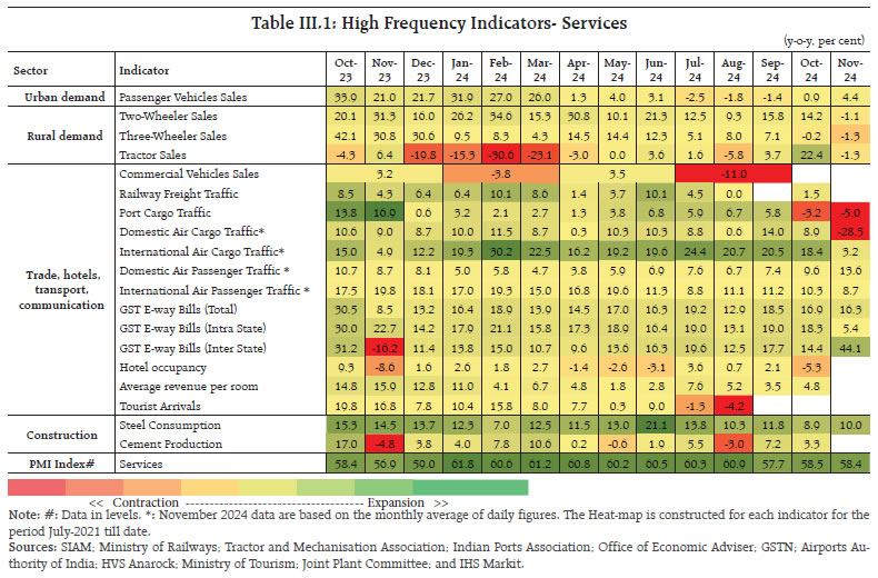 Table III.1: High Frequency Indicators- Services