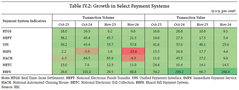 Table IV.2: Growth in Select Payment Systems