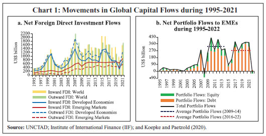 Chart 1: Movements in Global Capital Flows during 1995-2021