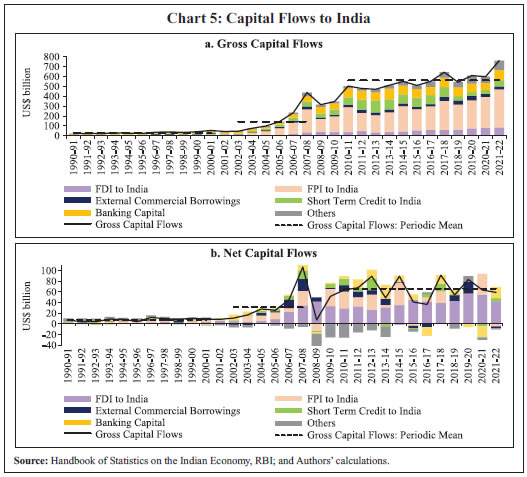 Chart 5: Capital Flows to India