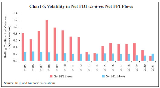 Chart 6: Volatility in Net FDI vis-à-vis Net FPI Flows