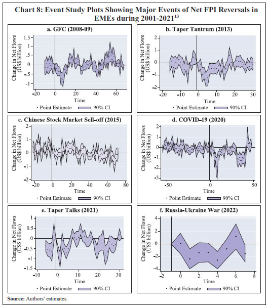 Chart 8: Event Study Plots Showing Major Events of Net FPI Reversals inEMEs during 2001-2021