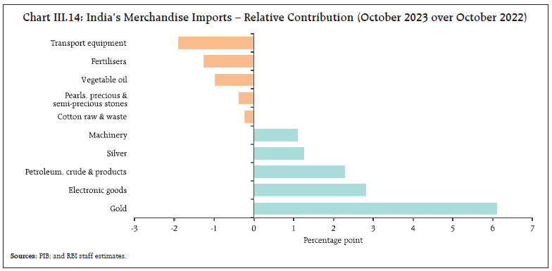 Chart III.14: India’s Merchandise Imports – Relative Contribution (October 2023 over October 2022)
