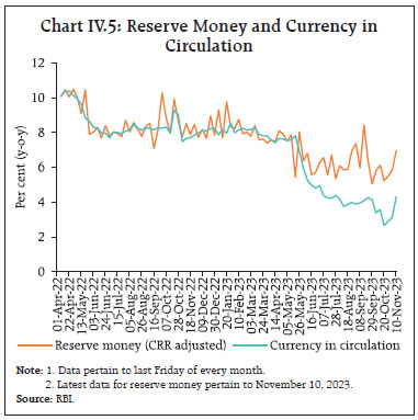 Chart IV.5: Reserve Money and Currency inCirculation