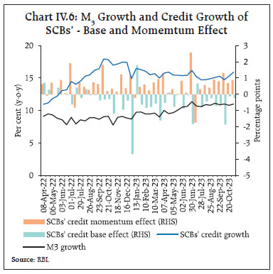 Chart IV.6: M3 Growth and Credit Growth ofSCBs’ - Base and Momemtum Effect