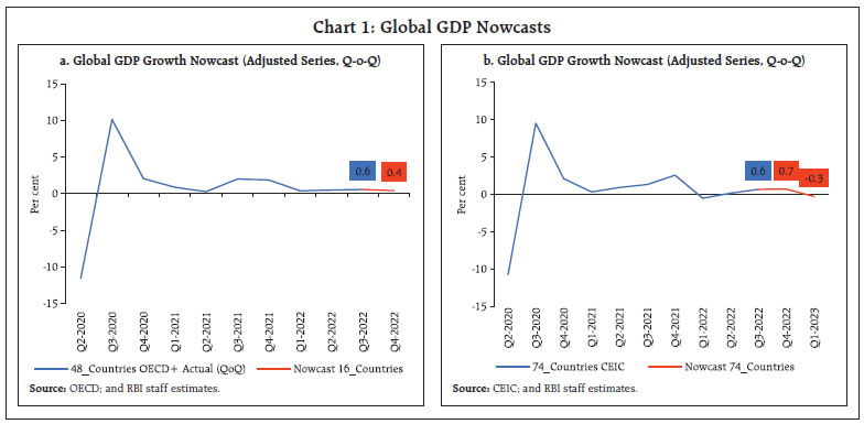 Chart 1: Global GDP Nowcasts