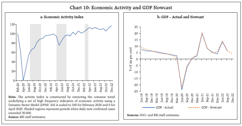 Chart 10: Economic Activity and GDP Nowcast