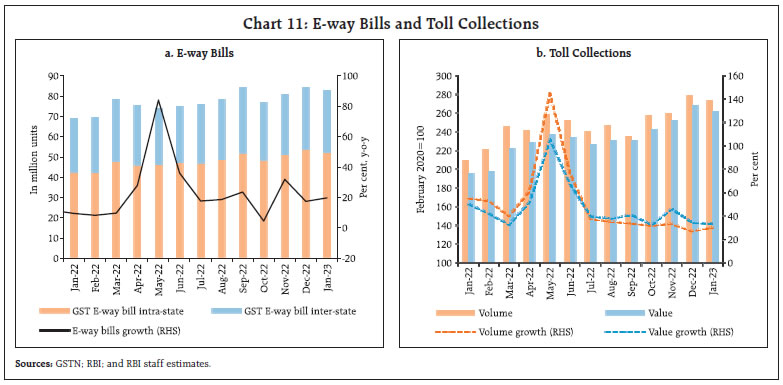 Chart 11: E-way Bills and Toll Collections