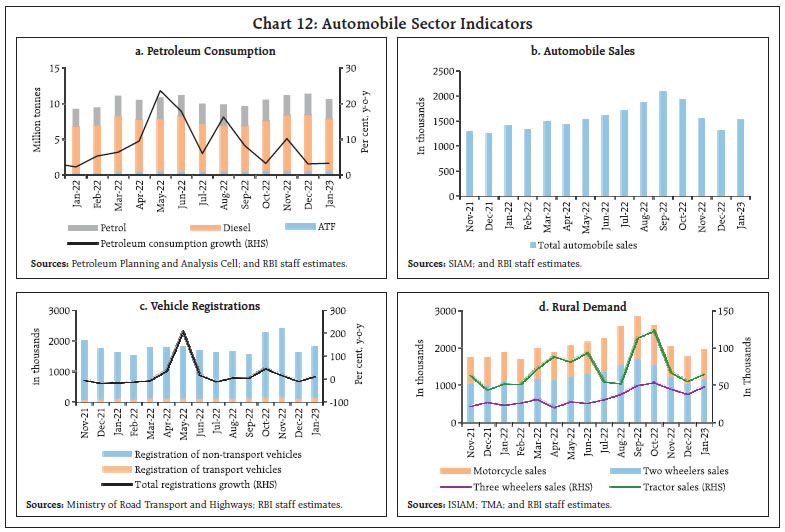 Chart 12: Automobile Sector Indicators